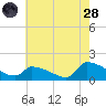 Keydash tide chart for Thursday, July 28, 2022