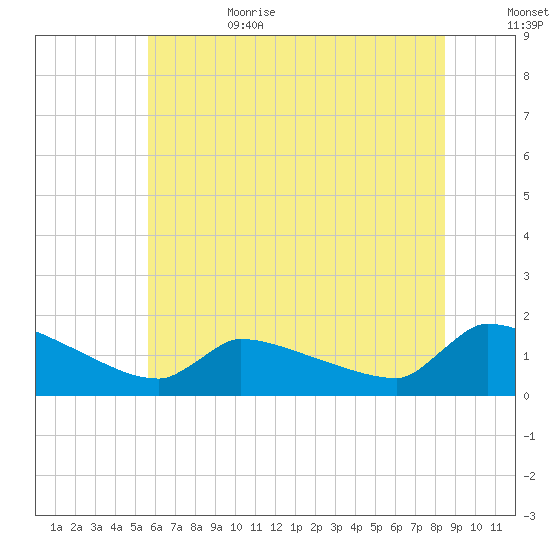 Keydash tide chart for Sunday, July 3, 2022