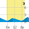 Keydash tide chart for Sunday, July 3, 2022