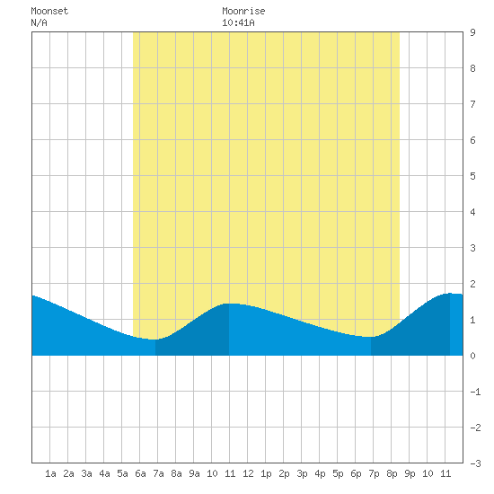 Keydash tide chart for Monday, July 4, 2022