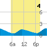 Keydash tide chart for Monday, July 4, 2022
