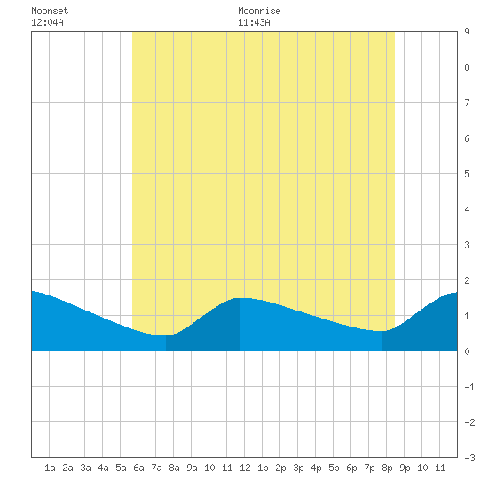 Keydash tide chart for Tuesday, July 5, 2022