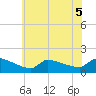 Keydash tide chart for Tuesday, July 5, 2022