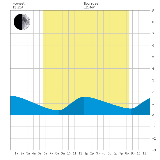 Keydash tide chart for Wednesday, July 6, 2022