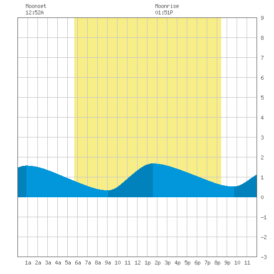Keydash tide chart for Thursday, July 7, 2022