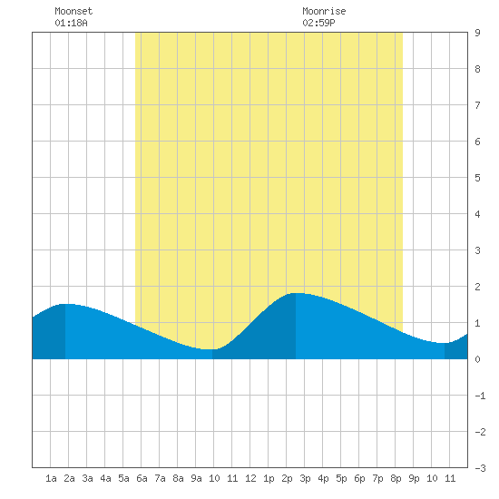 Keydash tide chart for Friday, July 8, 2022