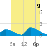 Keydash tide chart for Saturday, July 9, 2022
