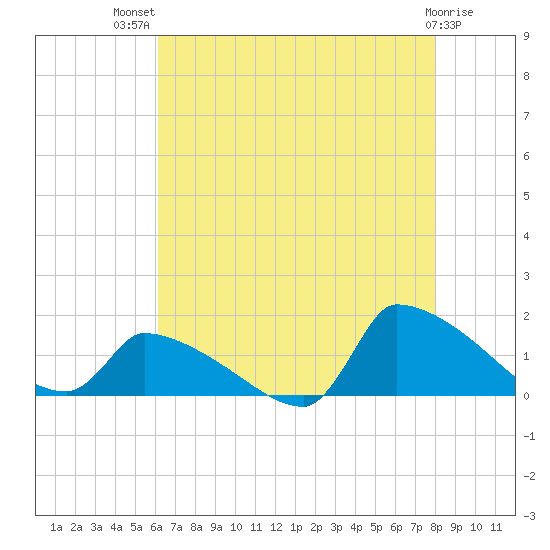Keydash tide chart for Wednesday, August 10, 2022