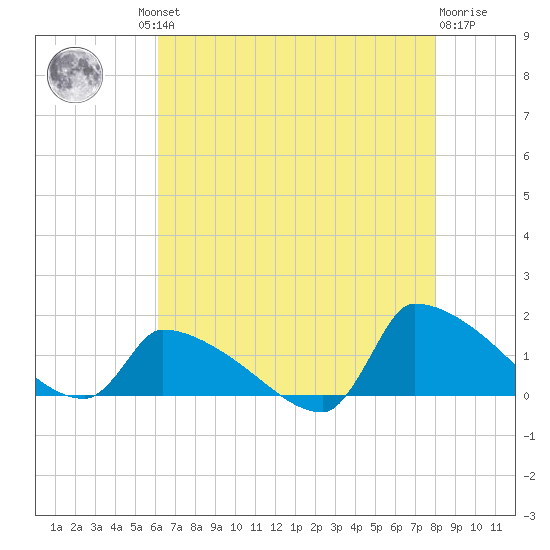 Keydash tide chart for Thursday, August 11, 2022