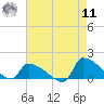 Keydash tide chart for Thursday, August 11, 2022