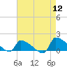 Keydash tide chart for Friday, August 12, 2022