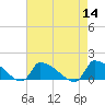 Keydash tide chart for Sunday, August 14, 2022