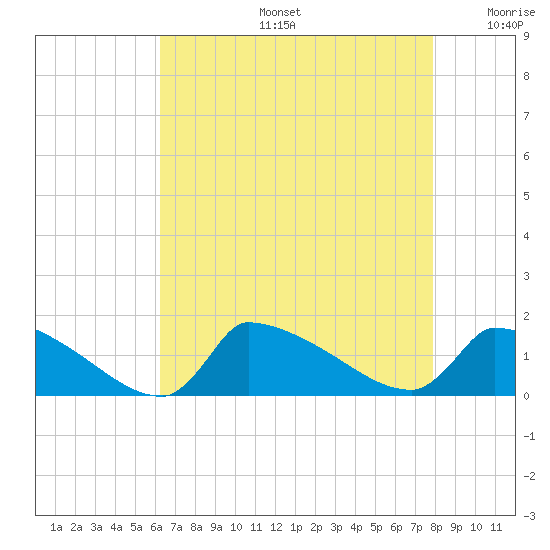 Keydash tide chart for Tuesday, August 16, 2022