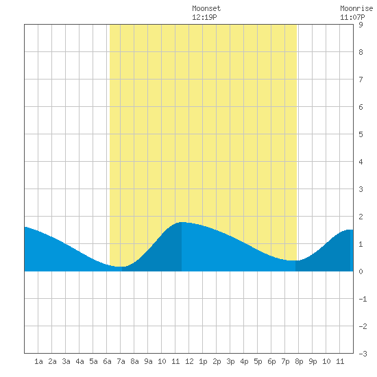 Keydash tide chart for Wednesday, August 17, 2022