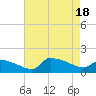 Keydash tide chart for Thursday, August 18, 2022