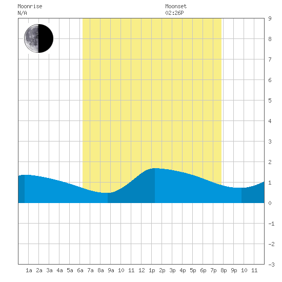 Keydash tide chart for Friday, August 19, 2022
