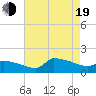 Keydash tide chart for Friday, August 19, 2022