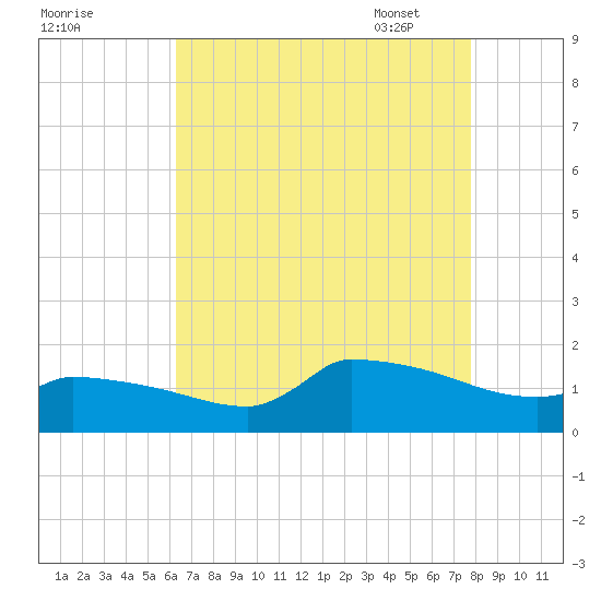 Keydash tide chart for Saturday, August 20, 2022