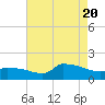 Keydash tide chart for Saturday, August 20, 2022