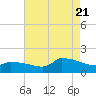 Keydash tide chart for Sunday, August 21, 2022