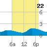 Keydash tide chart for Monday, August 22, 2022