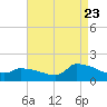 Keydash tide chart for Tuesday, August 23, 2022