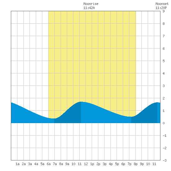 Keydash tide chart for Wednesday, August 3, 2022