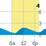 Keydash tide chart for Thursday, August 4, 2022