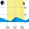 Keydash tide chart for Friday, August 5, 2022