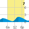 Keydash tide chart for Sunday, August 7, 2022