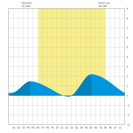 Keydash tide chart for Tuesday, August 9, 2022