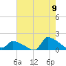 Keydash tide chart for Tuesday, August 9, 2022