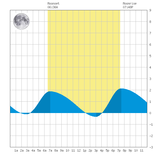 Keydash tide chart for Saturday, September 10, 2022
