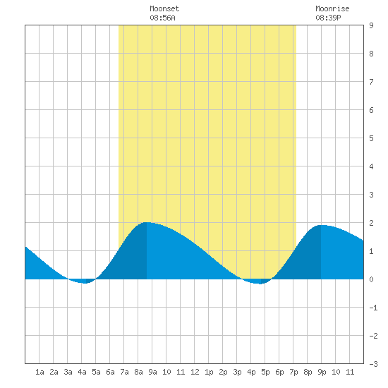 Keydash tide chart for Monday, September 12, 2022