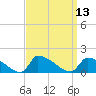 Keydash tide chart for Tuesday, September 13, 2022