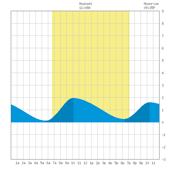 Keydash tide chart for Wednesday, September 14, 2022