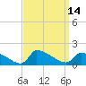 Keydash tide chart for Wednesday, September 14, 2022