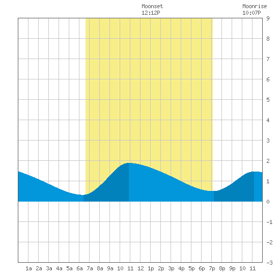Keydash tide chart for Thursday, September 15, 2022
