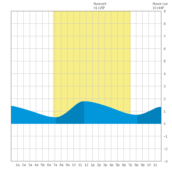 Keydash tide chart for Friday, September 16, 2022