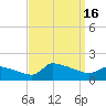 Keydash tide chart for Friday, September 16, 2022