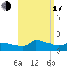Keydash tide chart for Saturday, September 17, 2022