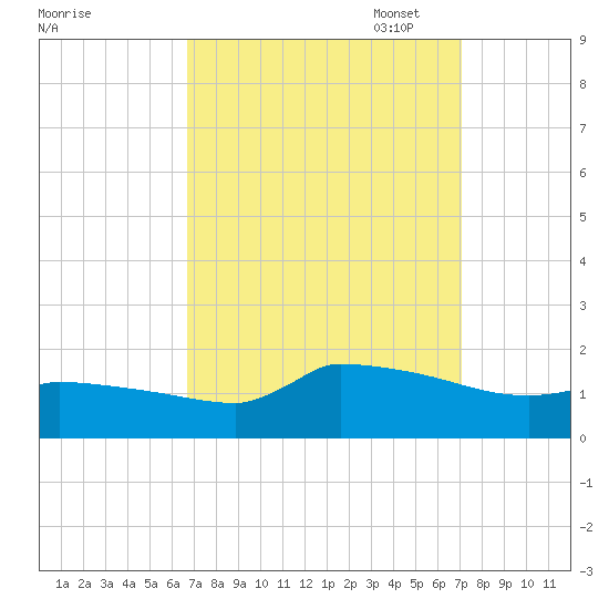 Keydash tide chart for Sunday, September 18, 2022
