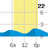 Keydash tide chart for Thursday, September 22, 2022