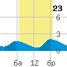 Keydash tide chart for Friday, September 23, 2022