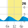 Keydash tide chart for Monday, September 26, 2022