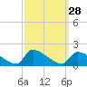 Keydash tide chart for Wednesday, September 28, 2022