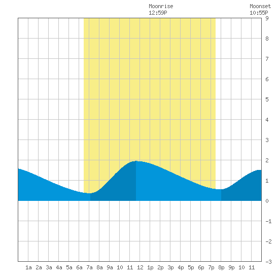 Keydash tide chart for Friday, September 2, 2022