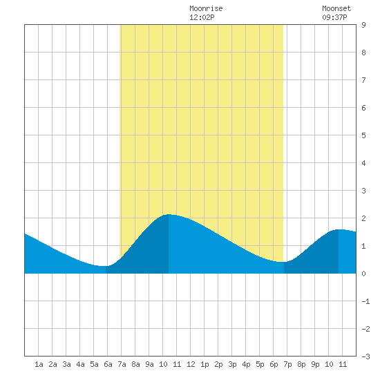 Keydash tide chart for Friday, September 30, 2022