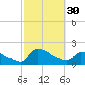 Keydash tide chart for Friday, September 30, 2022