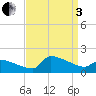Keydash tide chart for Saturday, September 3, 2022